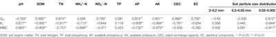 Adsorption Characteristics of Three Types of Soils on Biogas Slurry Ammonium Nitrogen